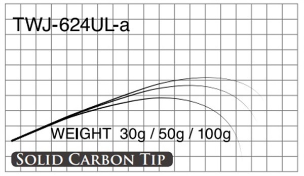 T-Russell/TWJ 624UL(トラウト用4ピースブランク・替えティップ付き)